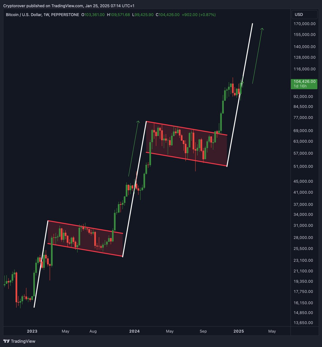 #BITCOIN BULL FLAG!🚨

Price target: $175,000.🚀