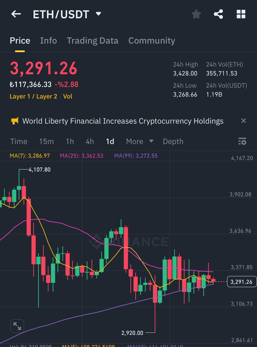 Günlerdir dünyanın en büyük kripto şirketleri ve coinleri vitalik'in #Ethereum'unu hashtag yapıp paylaşıyor. Zannedersin ethereum hapse girdi de destek çıkıyorlar. Bu destek telaşı tükenmişliğin, pervasızlığın ve vitalik'in lüzumsuzluğunun göstergesi.  Sorun hashtag mi vitalik...