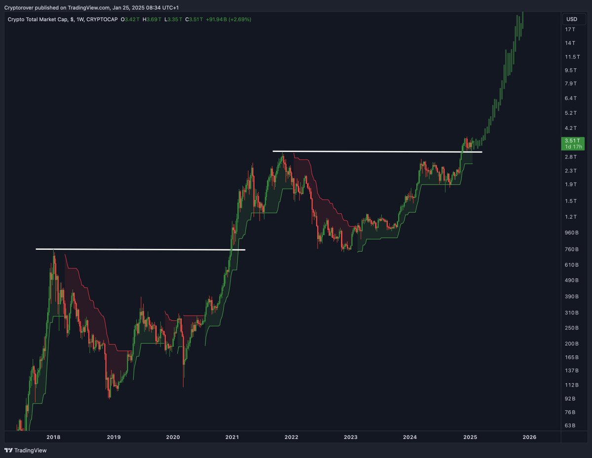 cryptorover's tweet photo. If you give up on #Altcoin season now...

You'll miss out on all the gains.

Couldn't be me. https://t.co/pMLQ9uTZQ9