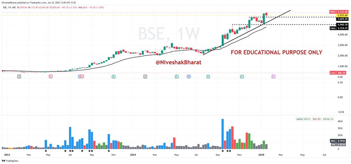 NiveshakBharat's tweet photo. #CHARTSOBSERVATION
#WEEKENDRESEARCH
Standing Tall, against the WIND👇
TOP 4 STRONG WEEKLY CLOSINGS
#BSE
#EICHERMOT
#JKCEMENT
#ZENSARTECH