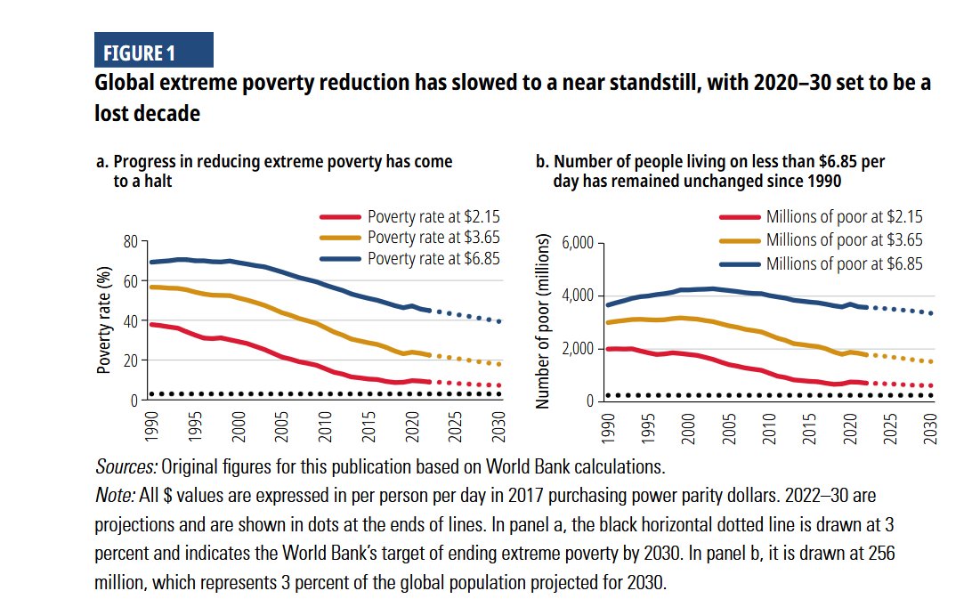 L'affondo A VUOTO di <a href="/ramella_f/">Francesco Ramella</a> e i riflessi pavloviani di <a href="/jacopogiliberto/">jacopo giliberto</a>.
Fonte commento #Oxfam: Banca Mondiale, PPP Report 2024, p. XXIV, "la riduzione della #povertàestrema è quasi allo stallo e gli anni 2020-30 rischiano di essere un decennio perduto" 👇1/2