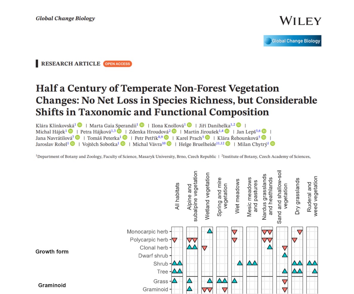 🌿 Half a Century of Plant Community Changes in Non-Forest Habitats 🌿

Our new article in Global Change Biology, led by Klára Klinkovská, reveals how the composition of plant species in treeless vegetation has changed over the last 50 years. The study is based on the largest