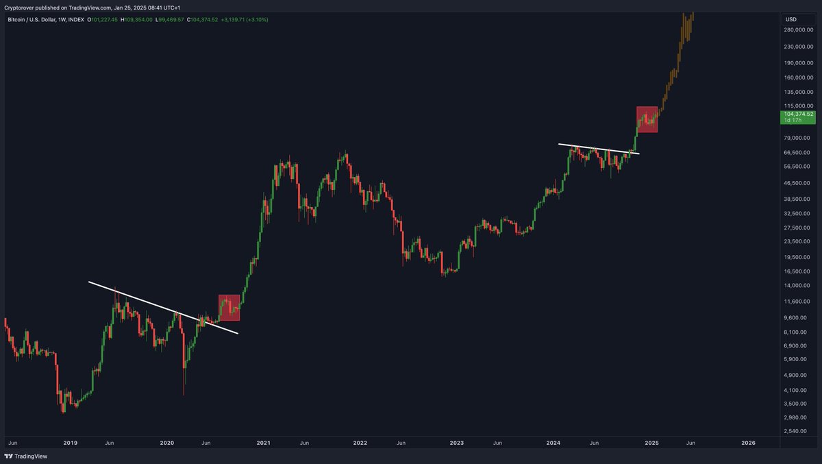 Just a small #Bitcoin consolidation before the massive bull run starts.

Things are about to get CRAZY!🚀