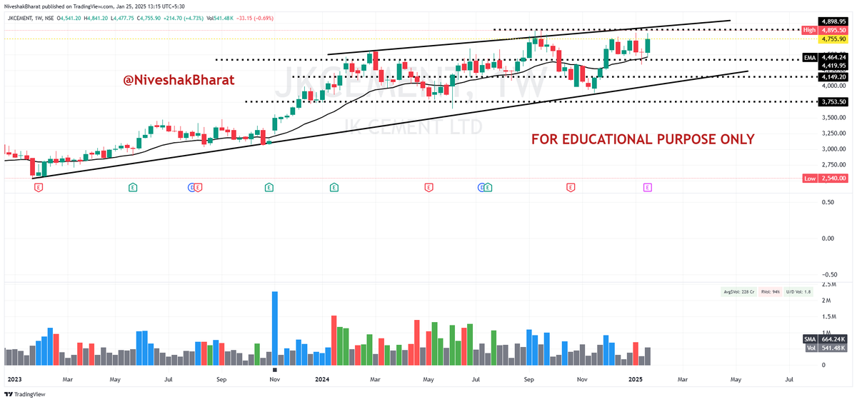 NiveshakBharat's tweet photo. #CHARTSOBSERVATION
#WEEKENDRESEARCH
Standing Tall, against the WIND👇
TOP 4 STRONG WEEKLY CLOSINGS
#BSE
#EICHERMOT
#JKCEMENT
#ZENSARTECH