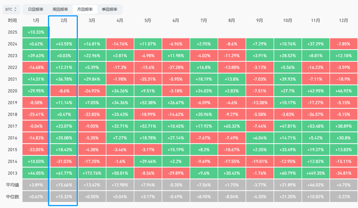 又到了大家开始盯着这张图说春节行情的时候了
#BTC
 #CRYPTO