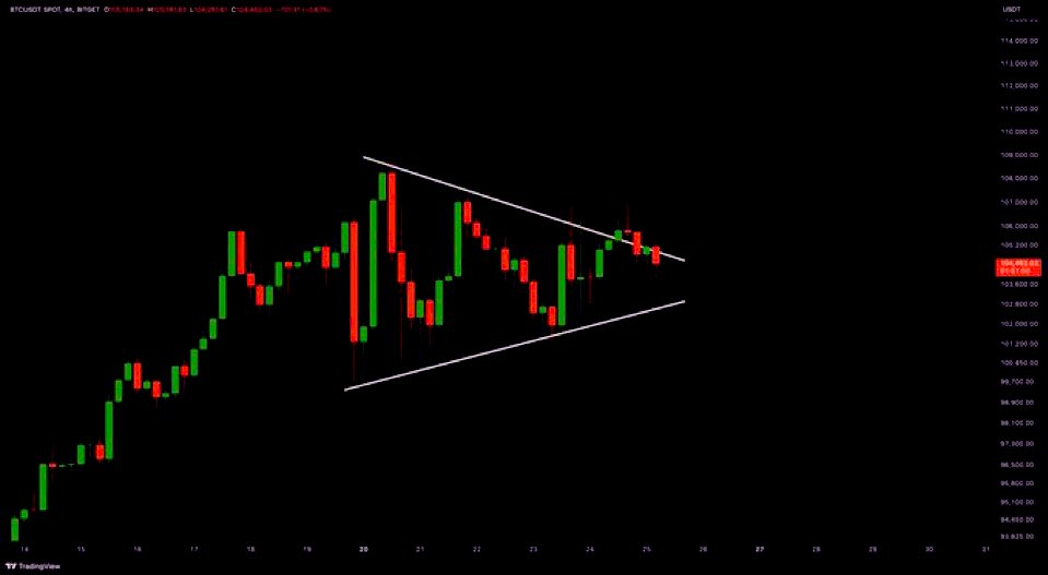 Keep a close eye on #Bitcoin 

Sensing a major breakout 🔜🚀