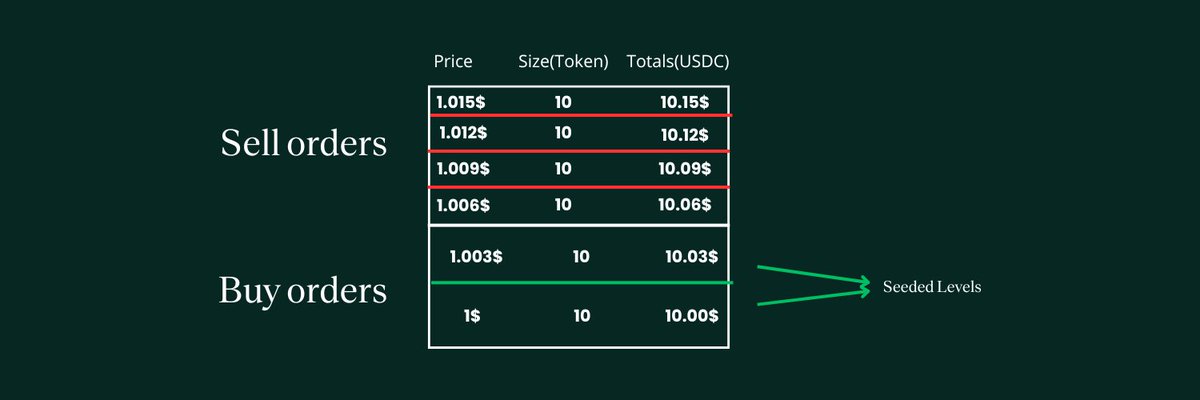 Yaugourt's tweet photo. 1. What Is HIP-2 , HYPER LIQUIDITY?

HIP-2 is a built-in mechanism on the Hyperliquid L1 that makes sure new tokens (created under HIP-1) always have some buy and sell orders in their order book.

Think of it as an automatic market maker that lives inside the blockchain. It refreshes every few seconds, so the market won’t just sit there empty.

Key Ingredients:

startPx: The first (lowest) price the deployer sets.
nOrders: How many prices (levels) will be listed.
orderSz: How big each order is.
nSeededLevels: How many buy orders get “seeded” with USDC at the start.

2. Seeded Levels?

When you create a new token, you want people to actually buy and sell it. But if there’s no liquidity (no buy orders, no sell orders), nobody trades. That’s where seeded levels come in!

Seeded levels are the price levels where the deployer (you) decides to place buy orders funded with USDC.

The rest of the levels become sell orders, funded by the token itself. This ensures that right from the start, there’s at least some USDC to buy tokens (bids) and some tokens to sell (asks).

3. How the “Seeded Levels” work

Pick nSeededLevels: Let’s say you choose nSeededLevels = 2. This means the first 2 price levels out of the total will be buy orders using USDC.

Remaining levels are sell orders: If you have nOrders = 6 total, then the last 4 are sell orders.

startPx: The first price level is startPx. Each subsequent level is roughly startPx × 1.003 (an increase of ~0.3%).

Order Size (orderSz): Each level has an amount of tokens (for sell orders) or an equivalent amount of USDC (for buy orders).

When the system “seeds” your buy orders:
It multiplies the price by the orderSz to figure out how much USDC you must lock in for each buy level.
Those USDC funds cannot be withdrawn late, they’re locked to ensure permanent baseline liquidity.

4. Detailed example

Let’s say you launch a new token called $HYPE and you set:

startPx (Lowest price) = 1 USDC (to keep math simple)
nOrders = 6 (we want 6 price levels)
nSeededLevels = 2 (2 of those levels will be buy orders)
orderSz = 10 tokens (each level involves 10 tokens)

Here’s how it might look:

Price Levels
Level 0 (BUY): 1.000 USDC
Level 1 (BUY): 1.000 * 1.003 ≈ 1.003 USDC
Level 2 (SELL): 1.003 * 1.003 ≈ 1.006 USDC
Level 3 (SELL): 1.006 * 1.003 ≈ 1.009 USDC
Level 4 (SELL): 1.009 * 1.003 ≈ 1.012 USDC
Level 5 (SELL): 1.012 * 1.003 ≈ 1.015 USDC

Buy Orders (Seeded Levels)
Because nSeededLevels = 2, the first 2 price levels are buy orders.

Level 0: Price = 1.000, so the buy order is 10 tokens × 1.000 USDC/token = 10 USDC locked.

Level 1: Price = 1.003, so the buy order is 10 tokens × 1.003 = 10.03 USDC locked.

Total USDC locked for buy side = ~20.03 USDC.

Sell Orders
Levels 2, 3, 4, and 5 become sell orders, each needing 10 tokens locked.
So 4 (levels) × 10 (tokens each) = 40 tokens are locked on the sell side.

In total:
20.03 USDC locked on the buy side.
40 tokens locked on the sell side.

All of this is permanent for HIP-2, ensuring that no one can remove this liquidity entirely.

5. Automatic refresh (~Every 3 seconds)

HIP-2 checks the order book every few seconds:

If a buy level is fully filled (meaning someone sold tokens into it), the system tries to replace that buy order at the same price level or the next level up/down—as long as there’s still enough USDC left.

If a sell level is fully filled (someone bought those tokens), the system tries to replace that sell order with more tokens, if there are any left.

It keeps the price spread around ~0.3% (the multiplier of 1.003).

6. Liquidity locked and place your own orders

Because USDC and tokens are locked, the market can’t be left empty:
It prevents someone (the deployer) from withdraw out all the liquidity when the price goes up (common “rug pull” scenario).

Traders feel safer because they know there’s at least some buy/sell action waiting for them.

HIP-2 doesn’t force everyone to trade at exactly those seeded levels. Any user can:

Place additional limit orders at higher or lower prices.
Cancel or move those orders anytime.
This means HIP-2 is just the foundation; the community can build on top of it.

8. Potential pitfalls

Underfunded Buy Side: If nSeededLevels is too low or the deployer funds them poorly, a large wave of sellers can eat through the buy orders quickly.

Mass Sell-Off: If there’s a massive airdrop or distribution and everyone dumps tokens, it can overwhelm the buy side.

Tuning: Setting startPx, nOrders, and orderSz too high or too low might result in unbalanced liquidity.

Source:
https://t.co/ksTs9DzKUH

https://t.co/cClUzsUubH

https://t.co/UhTtZGSJmw