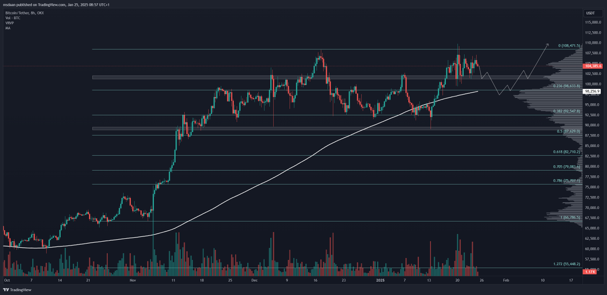 Daan618crypto's tweet photo. Time for some technical updates of #Bitcoin and the  #Altcoins. Let's also take a look at our most recent investments @ChirpDeWi and @GPTWars 🪙🤖🐂

$BTC: Trump is finally in office and since then, the price is kinda stable around 104k$. However, judging from the charts and PA, I think we will have a minor pullback first before trying to push for new highs. The scenario I am watching is the retest of the fib 0.236, where we also have a good chunk of volume (see VPVR) and also where we likely coincide with the MA-200 on the 8hr.  

$ALTS: Here I think we will have a bounce soon and we will follow the scenario drawn! I do think the #altcoins will have strong moves the next few weeks/months. My personal next target for the short-term is the ATH, followed by the the 2T zone. However, if we fall below the trendline, I will be watching this longterm key S/R zone for a bounce. #Bullish. 

$CHIRP This project with a strong product and usecase  has launched recently and I do think the 0.13$ was the bottom, the private investors & airdroppers got their tokens and are done selling and the chart confirms this. At this moment we have formed a neutral trianglish pattern and if you were looking for an entry, this might be a nice zone to start a position. Also keep in mind that the 0.13$ might be tested once more but not expecting to fall below that! 0.175$ might be a nice short-term target here.  

$GPTW Also launched recently, this project combines the AI and  gaming narratives. Technically  speaking the chart looks clean and this might be a nice opportunity (with a potential double bottom forming) here as we are at the very low with the RSI moving stable. Next target is obviously the 0.008$ zone.  

Set stop-losses accordingly if you get in for the short-term. Personally a holder here and curious how these projects play out 🔥🔥🔥