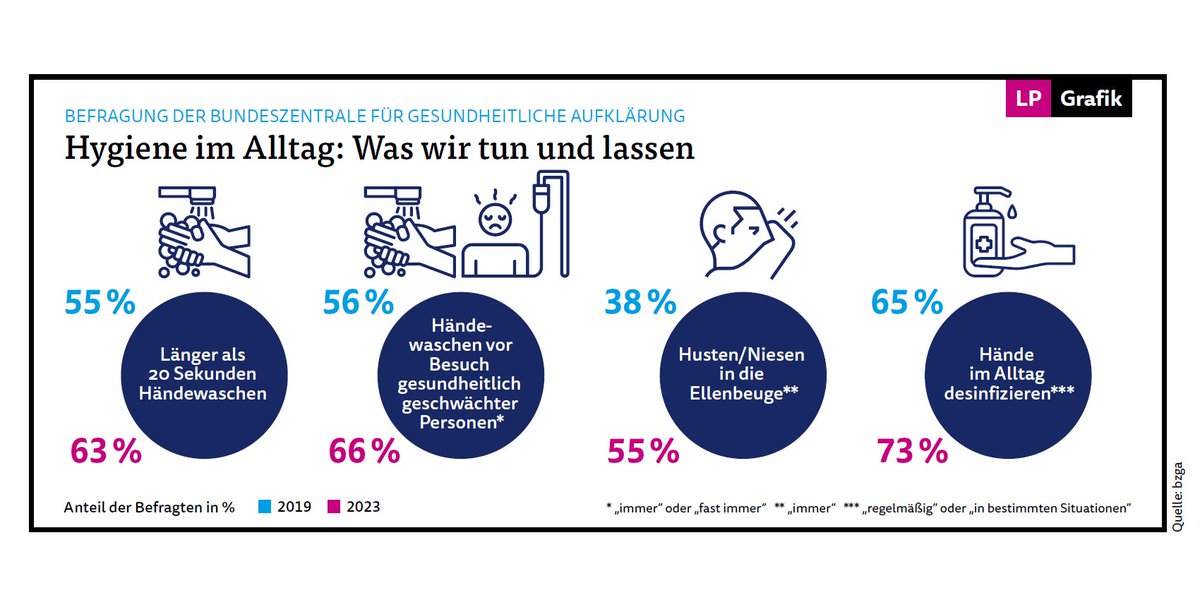Normen &amp; Gesetze 📑 – Infografik des Monats
Hygiene im Alltag: So haben wir unser Verhalten zwischen 2019 und 2023 verändert.

#forschung #research