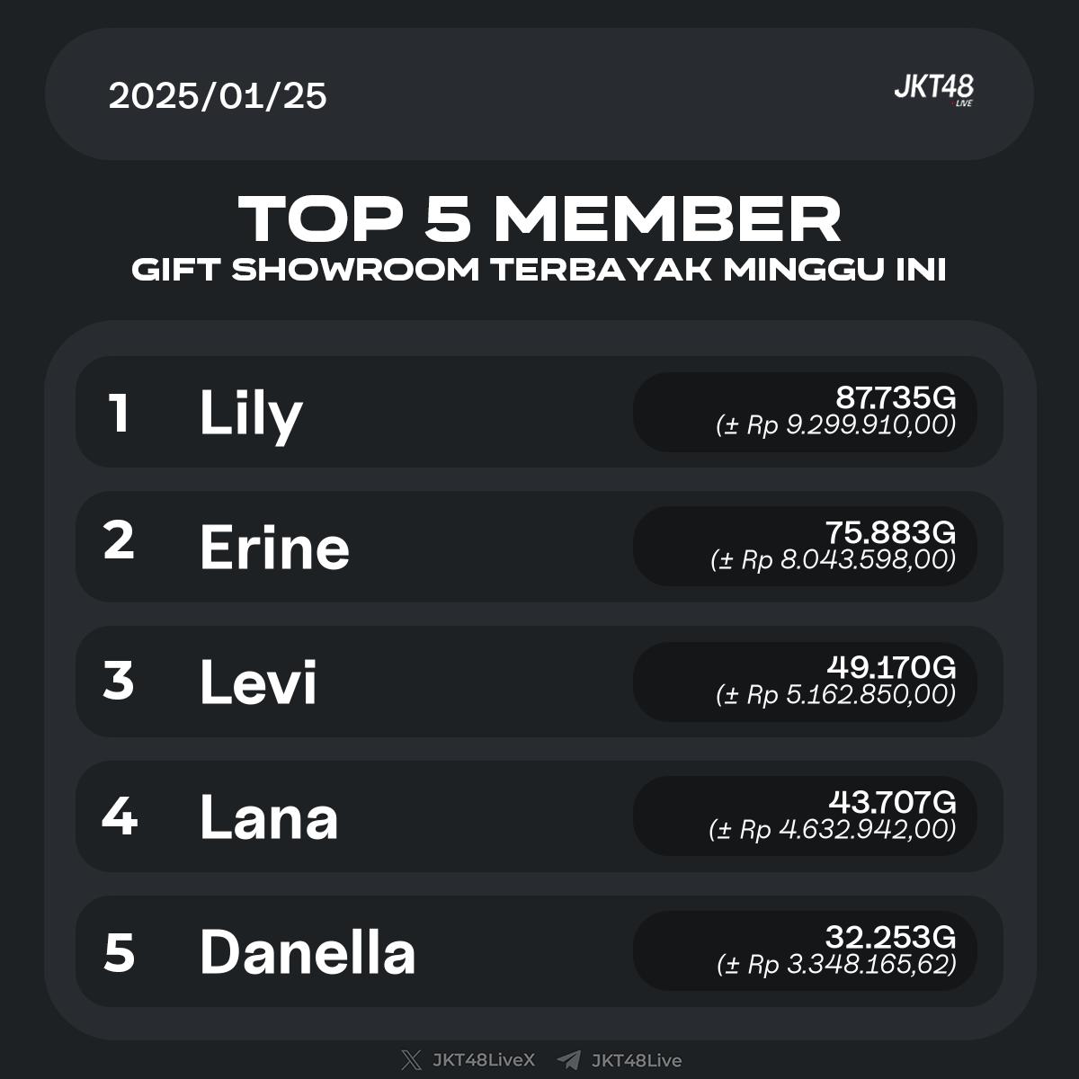Top 5 member dapat gift SR terbanyak minggu ini 1. Lily - 87735G (± Rp ...