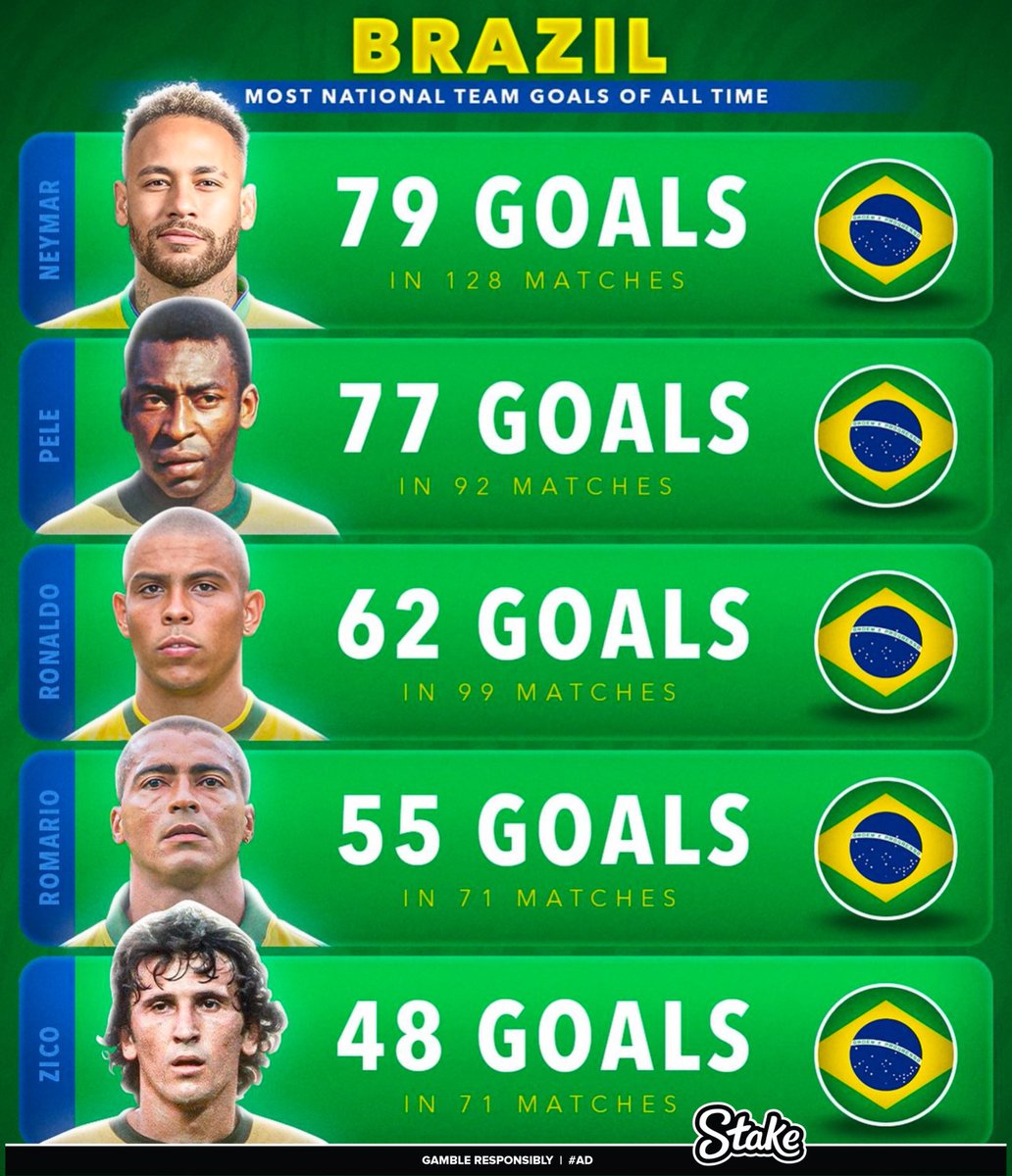 UTDKobi's tweet photo. All-time top scorers for top Nations, A thread 

1. Brazil 🇧🇷 https://t.co/MywSlbMSZl