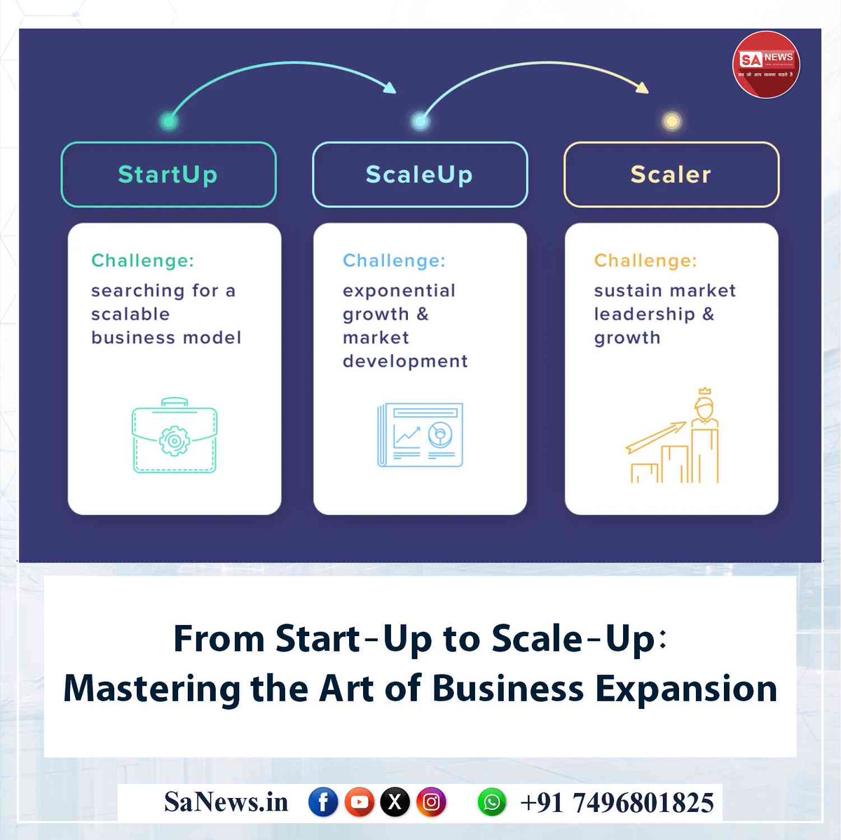 SatlokChannel's tweet image. Scaling a business requires strategic planning, efficient systems, and sustainable practices. This guide covers essential steps, including leveraging automation, securing funding, optimizing customer retention, and building a strong team. Learn how successful companies like…