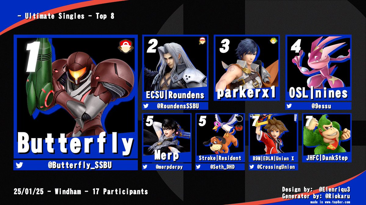 Congratulations to the top 8 for ECSU #5

1. <a href="/Butterfly_SSBU/">Butterfly</a> 
2. <a href="/RoundensSSBU/">Roundens</a> 
3. parkerx1
4. <a href="/9essu/">MIKE NINES</a> 
5. <a href="/merpderpy/">merp</a> 
5. <a href="/Seth_Resident/">Resident</a> 
7. <a href="/CrossingUnion/">EDLN | Union X</a> 
7. <a href="/I_DankStep/">DankStep</a> 

Thank you to everyone who participated tonight!