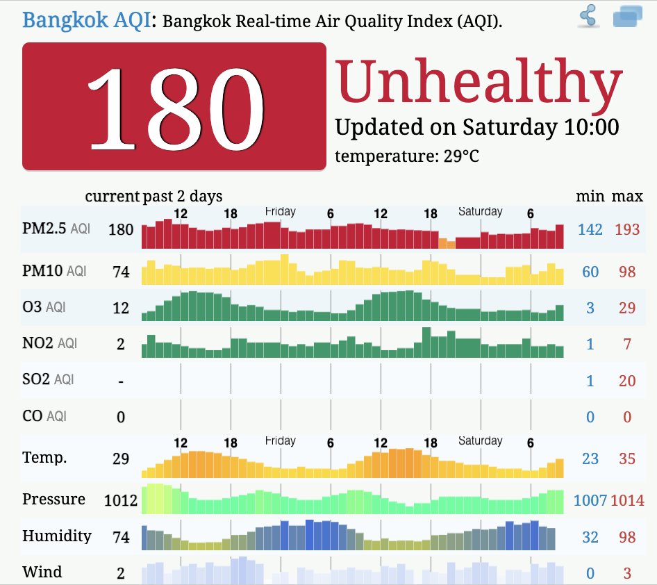 I landed in Bangkok yesterday but unfortunately was greeted by very poor air quality. Govt are deploying free public transport for a week with likely extensions to reduce traffic + advising WFH. 

It's a real shame... BK is such an amazing place but basically inhabitable at this