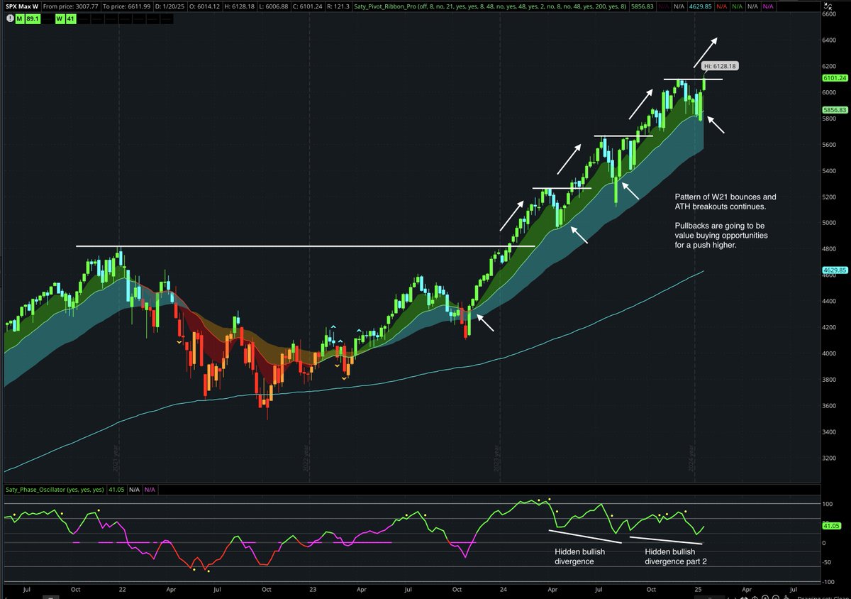 satymahajan's tweet image. Good evening. Some $SPX chart updates.

W - Nobody should be surprised
D - Position golden gate open
4H - Momentum slowing. 6100 key pivot
H - Mean reversion took place today