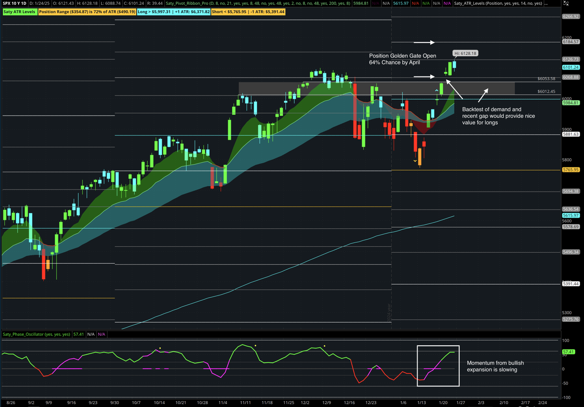 satymahajan's tweet image. Good evening. Some $SPX chart updates.

W - Nobody should be surprised
D - Position golden gate open
4H - Momentum slowing. 6100 key pivot
H - Mean reversion took place today