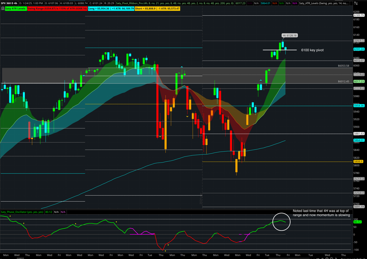 satymahajan's tweet image. Good evening. Some $SPX chart updates.

W - Nobody should be surprised
D - Position golden gate open
4H - Momentum slowing. 6100 key pivot
H - Mean reversion took place today