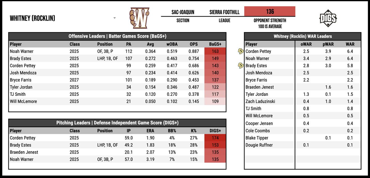 DigsPitcher's tweet photo. @QuintenMarsh24 @MarcoJones2025 @2025Joey @colby_pudge @TroyUeltzen @_nathan_choi_ @HunterFujimoto @BrockKetelsen Four more squads that return a load of talent in 2025. 

Whitney, Clovis, Granada, &amp; Buchanan https://t.co/oPLrL2ScOa
