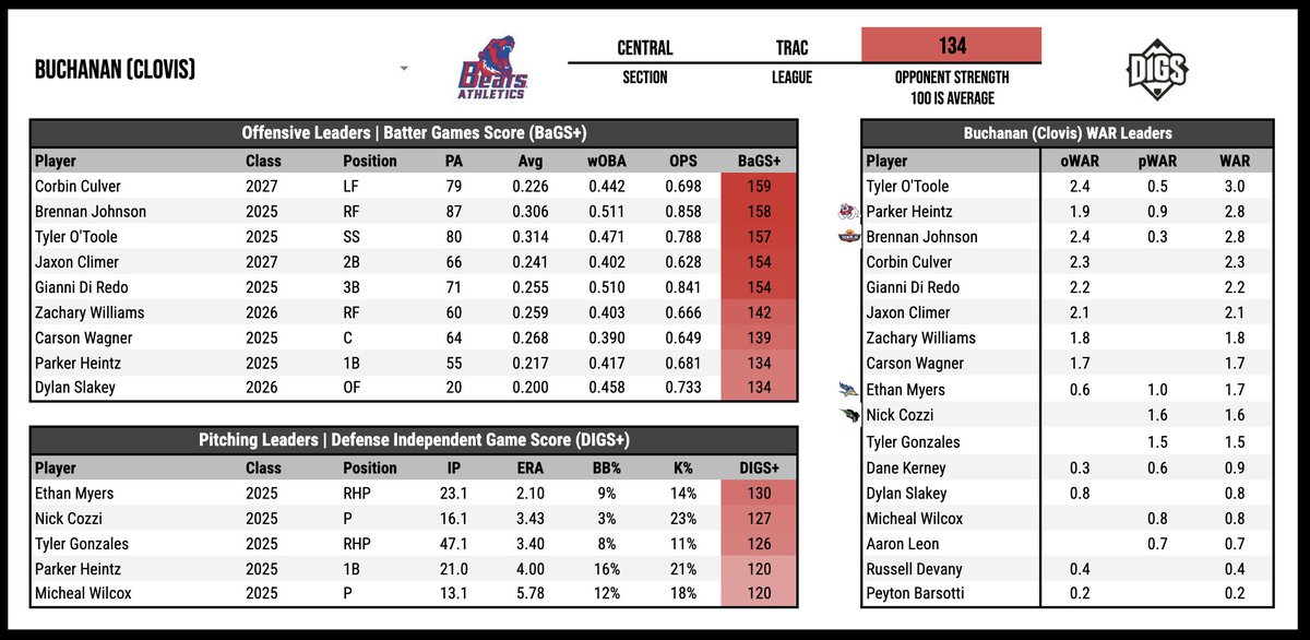 DigsPitcher's tweet photo. @QuintenMarsh24 @MarcoJones2025 @2025Joey @colby_pudge @TroyUeltzen @_nathan_choi_ @HunterFujimoto @BrockKetelsen Four more squads that return a load of talent in 2025. 

Whitney, Clovis, Granada, &amp; Buchanan https://t.co/oPLrL2ScOa