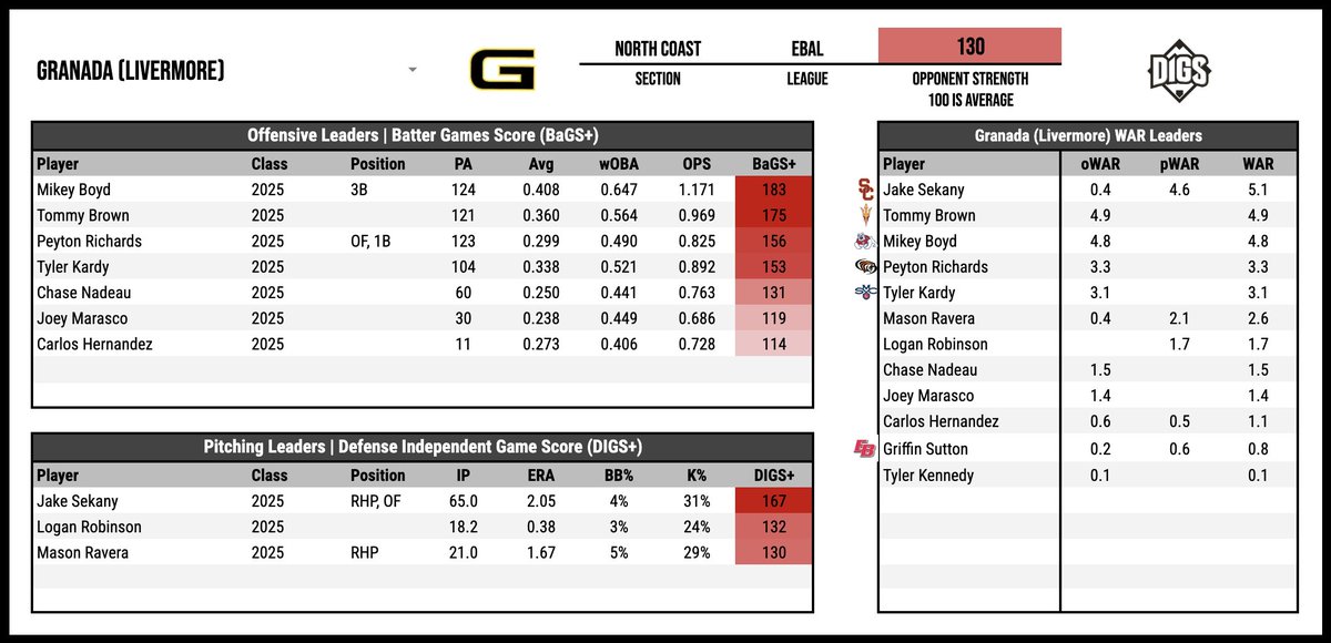 DigsPitcher's tweet photo. @QuintenMarsh24 @MarcoJones2025 @2025Joey @colby_pudge @TroyUeltzen @_nathan_choi_ @HunterFujimoto @BrockKetelsen Four more squads that return a load of talent in 2025. 

Whitney, Clovis, Granada, &amp; Buchanan https://t.co/oPLrL2ScOa