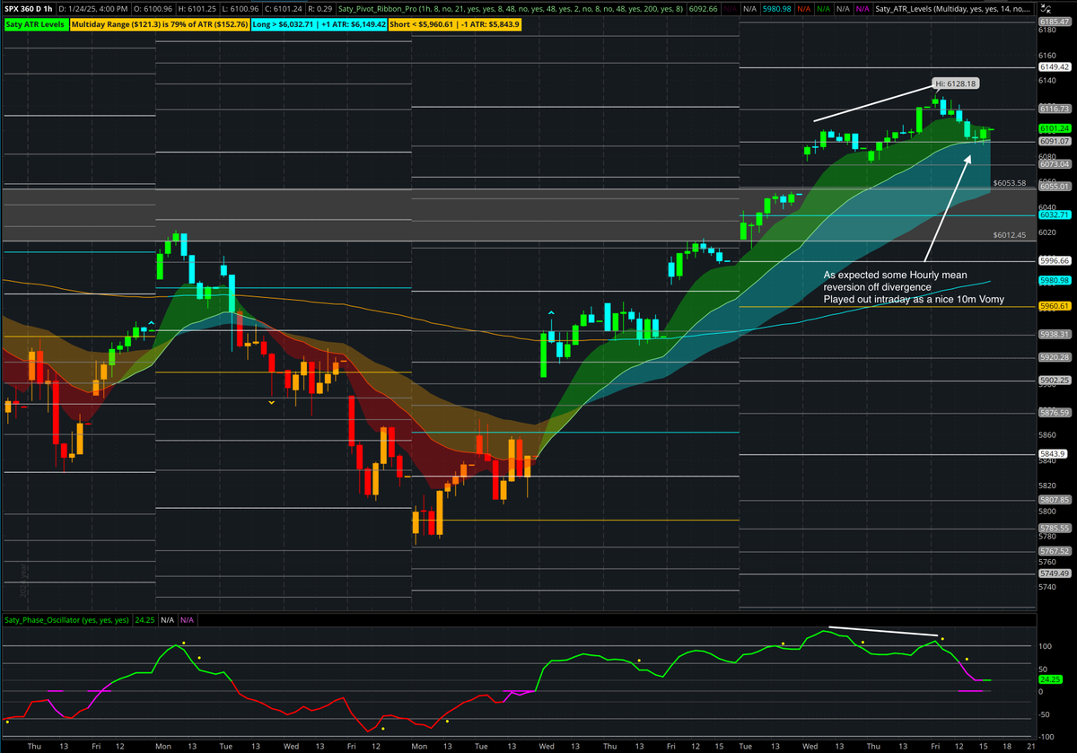 satymahajan's tweet image. Good evening. Some $SPX chart updates.

W - Nobody should be surprised
D - Position golden gate open
4H - Momentum slowing. 6100 key pivot
H - Mean reversion took place today