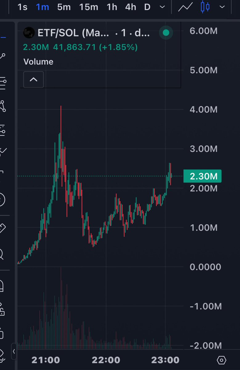 I was about to EAT TRADE FART but my balls were in a tight sling at 583k MC

$ETF

Higher 🚀🚀🚀