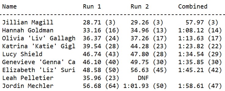 ClockWarriorSki's tweet photo. CMCSL Race 3 Slalom Girls take 2nd Place.  Top 5 skiers count towards the team result.  Freshman Lucy Shield scores a 29th place helping ASMD to eek out 2nd over Wachusett by 1 point! Jillian remains solid! @ClockerAD @MedfieldAD @GraftonAD https://t.co/PszvxL08ax