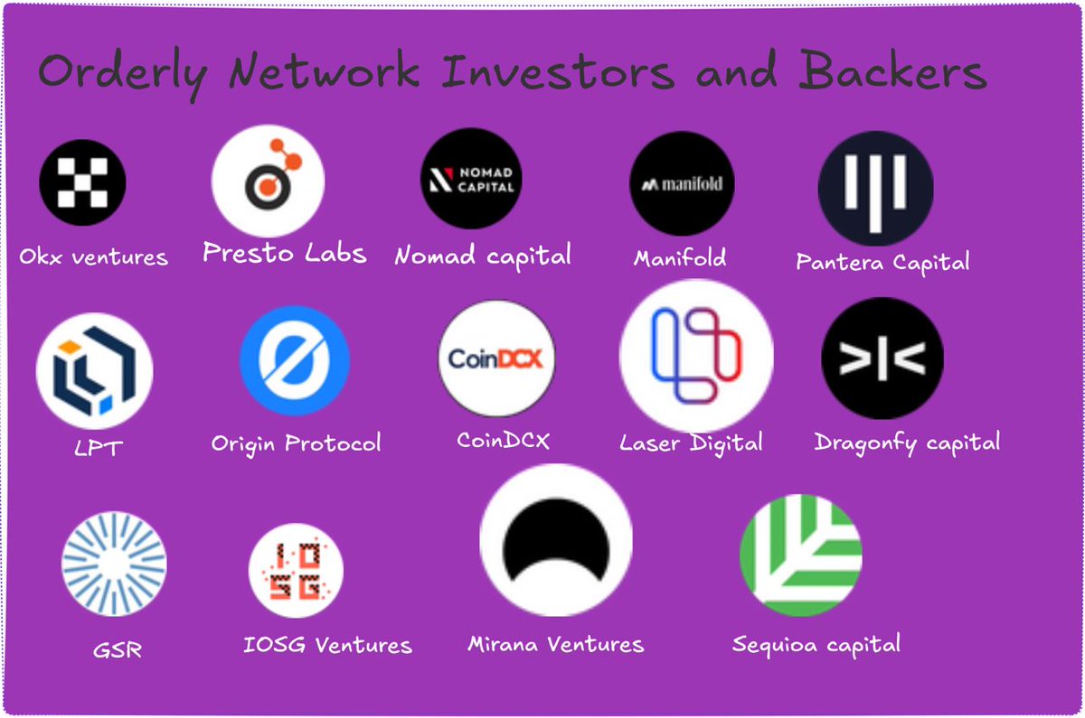 Alexandru4735's tweet image. Orderly Network is backed by top-tier investors like OKX Ventures, Pantera Capital, Sequoia Capital, Dragonfly Capital, Presto Labs, and more, ensuring deep liquidity, seamless execution, and institutional-grade support for decentralized trading innovation.