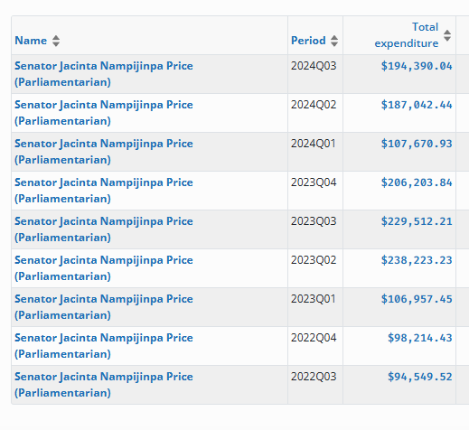 BelindaJones68's tweet photo. @6NewsAU Rather odd for a Senator, who is among the top spenders on parliamentary expenses in relation to her current position, to be considered for this new role

Plenty of other Senators spend way less on expenses than Price, so she's not real efficient with taxpayer money IMHO
🐝 https://t.co/4u2tL5qKwF