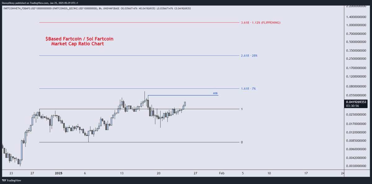 DonnyDicey's tweet photo. @fartcoinbase Pair chart is looking very strong https://t.co/VoybNQRdAL