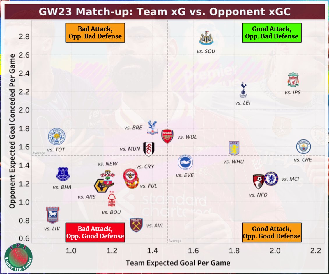 FPL Under The Radar (@radarfpl) on Twitter photo #GW23 Match-up: Team xG vs. Opponent xGC Data
Source: <a href="/fbref/">โฝ FBref โฝ</a>
- '24/25 Season Data
- Home and away are taken into consideration
#FPL #FPLCommunity #GW23 Match-up: Team xG vs. Opponent xGC Data
Source: <a href="/fbref/">โฝ FBref โฝ</a>
- '24/25 Season Data
- Home and away are taken into consideration
#FPL #FPLCommunity