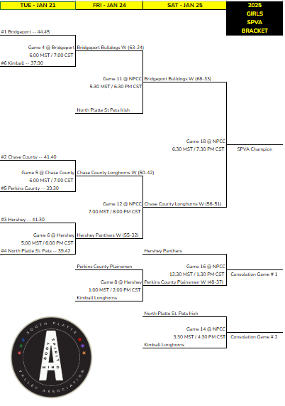 UPDATED SPVA BRACKETS!!!

Below are the updated 2025 SPVA Brackets going into the FINAL DAY of competition....Looking forward to seeing SPVA communities back out at NPCC tomorrow!!!

#PANTHERMOJO

#LTG