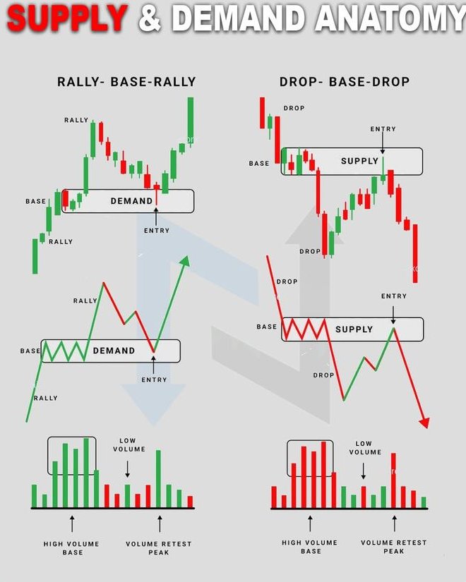 soniyayadav01's tweet image. #TRADING  #TRADINGPATTERN #PRICEACTION