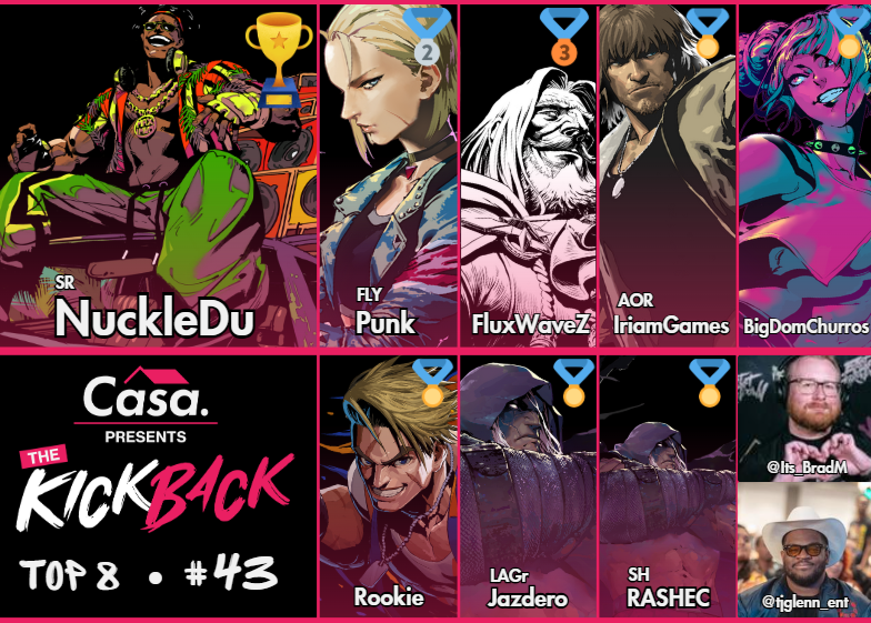 History was made. 📜 Congratulations to your SF6 Top 8 of The KickBack 43! 

🏆 <a href="/NuckleDuDang/">Du Dang</a> 
🥈 <a href="/PunkDaGod/">Punk</a> 
🥉 <a href="/FluxWaveZ/">FluxWaveZ</a> 
🏅 <a href="/Iriam_games2/">IriamSounds</a> 
🏅 BigDomChurros
🏅 <a href="/Rookie_Ruko/">Rookie</a> 
🏅 <a href="/Jazdero/">J A Z D E R O</a> 
🏅 <a href="/ShRasec/">Sh-Rasec</a>

Thank you to everyone who entered on Thursday! 🏡