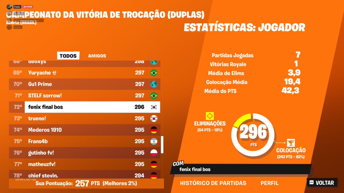 Qualed cc solo, +record pontos