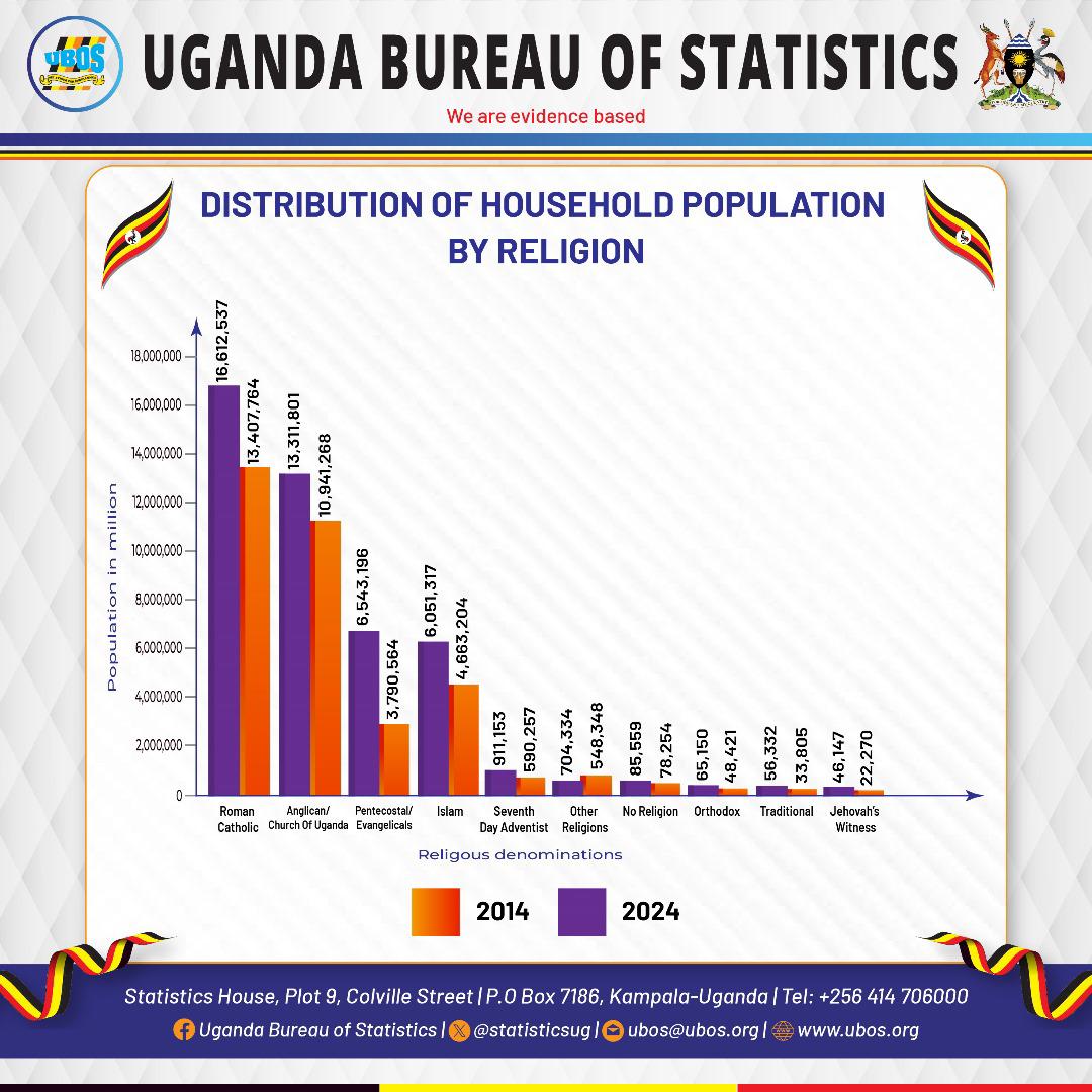 The_miles_10's tweet photo. Analysis of the 2024 National Population and Housing Census Final Report indicates significant growth across major religious groups, including Catholics, Anglicans, Pentecostals, Muslims, and those reporting no religious affiliation.#FinalCencusReport #UgandaCensus2024 https://t.co/TBsBT6Tk8O