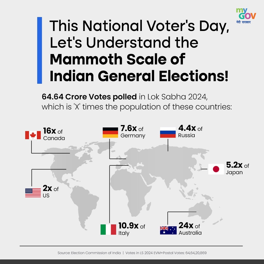 mygovindia's tweet image. On this National Voter's Day, let's marvel at the at the incredible scale of India’s general elections

Lok Sabha 2024 witnessed a historic 64.64 crore votes polled—more than the population of several countries combined

#NationalVotersDay2025