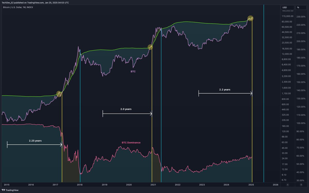You understand Bitcoin is over 100K USD right?

And that "altseason" only started after it broke this line?

And that's always come ~2 years off the bottom?

And that believing "there won't be another altseason" is typical?

Only thing more bullish than this is the sentiment.