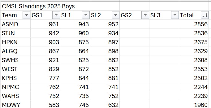 ClockWarriorSki's tweet photo. CMCSL Standings after 3 of 5 Races.  Our Boys are in 1st place by 20 points over St. John's Shrewsbury.  It will be close to the end.  @ClockerAD @MedfieldAD @GraftonAD https://t.co/f41hZYGtYh