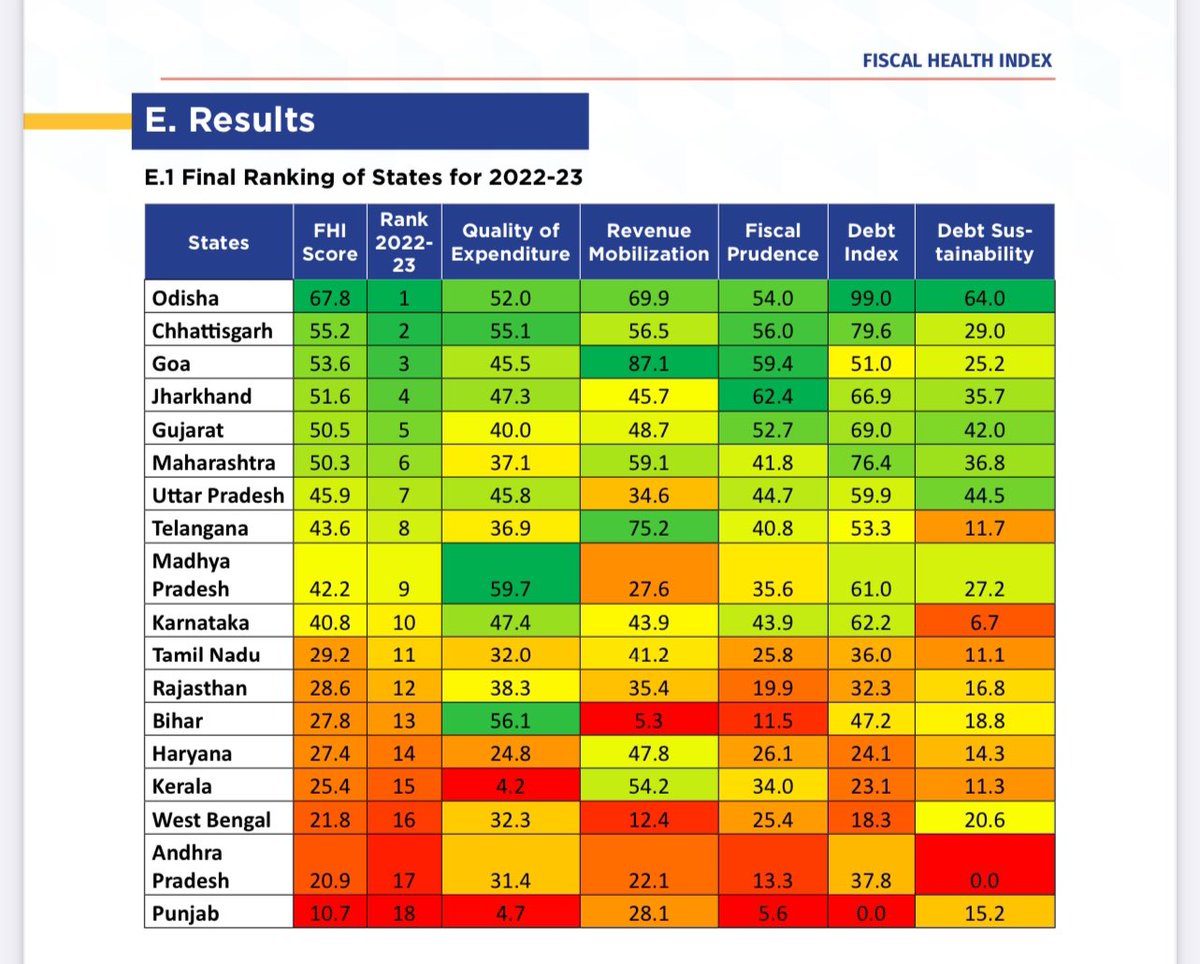 manas_muduli's tweet photo. Odisha tops the Niti Ayog health index!!

Odisha is well ahead of other states in the fiscal health index for FY 23. Many big states are far behind(See the data in pic 2). 

Many Congratulations, Odisha!! https://t.co/BWjYbwQ9U0