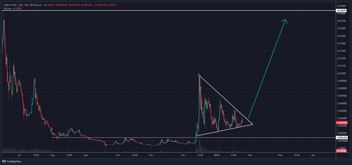 DrCryptospace's tweet photo. Big things coming for @Carlo_TheDog $CARLO 🚀

- been consolidating, chart aiming for higher prices
- still low mcap 3,4M (ATH 20M)
- strong Community Support
- high-Quality Artwork

Very undervalued: 100M + programmed!

#basememecoins #altcoin #AltcoinGems #memecoin https://t.co/VqgP7EoEW2