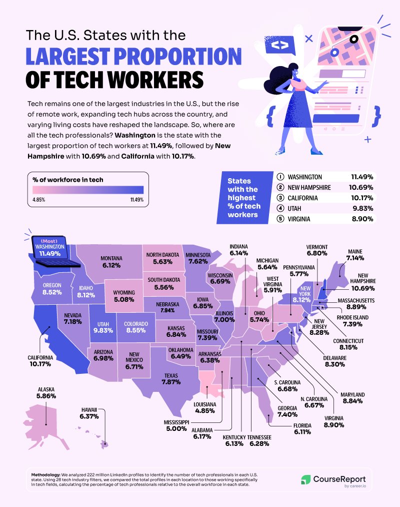 Washington state leads the Nation with the highest percentage of tech workers.