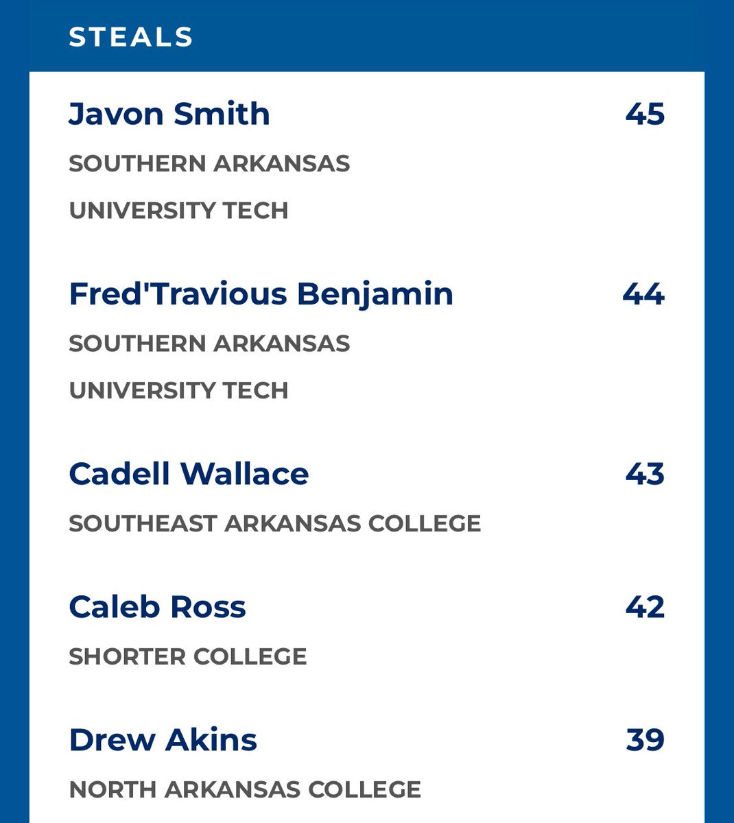 cadell Wallace (@cadell_wallace) on Twitter photo TRUE FRESHMEN PG in top 5 for region 2 in 2 categories!!( 4 games behind leaders). 4.0 assist/turnover ratio!! #24 team in njcaa D2. <a href="/JUCOadvocate/">JUCOadvocate - Brandon Goble</a> <a href="/JUCOroundup/">JUCO Round Up</a> TRUE FRESHMEN PG in top 5 for region 2 in 2 categories!!( 4 games behind leaders). 4.0 assist/turnover ratio!! #24 team in njcaa D2. <a href="/JUCOadvocate/">JUCOadvocate - Brandon Goble</a> <a href="/JUCOroundup/">JUCO Round Up</a>