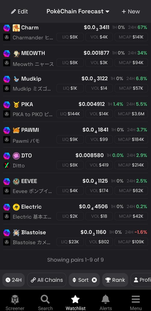 PokeCenterPLS's tweet image. Welcome to another #PokéChain Forecast! Today we had some massive gainers. 1st Place gainer was $Charm with a huge 67% pump today. 2nd Place gainet was $MEOWTH with a 34% increase on the day. 3rd Place was $MUDKIP with a nice 6.8% pump today. $SNORLAX is sleeping so it didn't