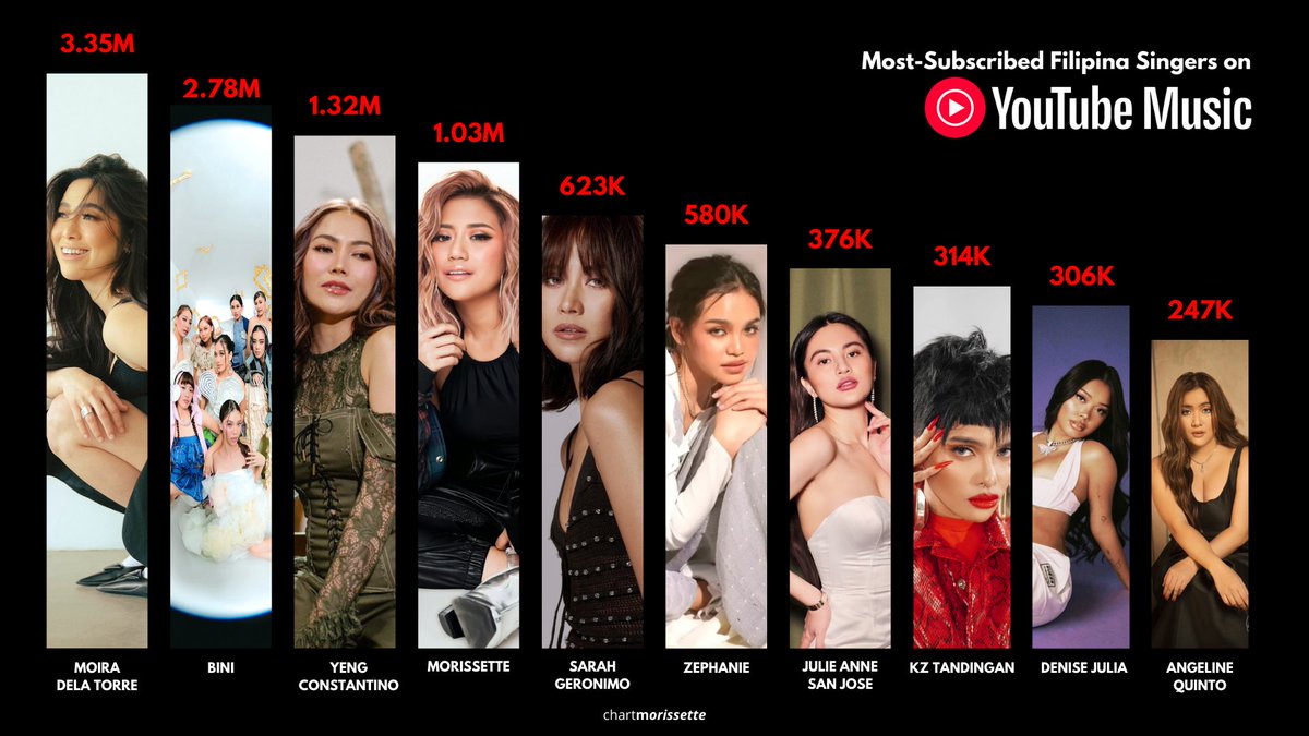 ChartMorissette's tweet photo. The Top 10 Most-Subscribed Filipina Singers on YouTube Music:

#1 Moira Dela Torre - 3.35M
#2 BINI - 2.78M
#3 Yeng - 1.32M
#4 Morissette - 1.03M
#5 Sarah Geronimo - 623K
#6 Zephanie - 580K
#7 Julie Anne San Jose - 376K
#8 KZ - 314K
#9 Denise Julie - 306K
#10 Angeline - 247K https://t.co/jVH2U2vwkp