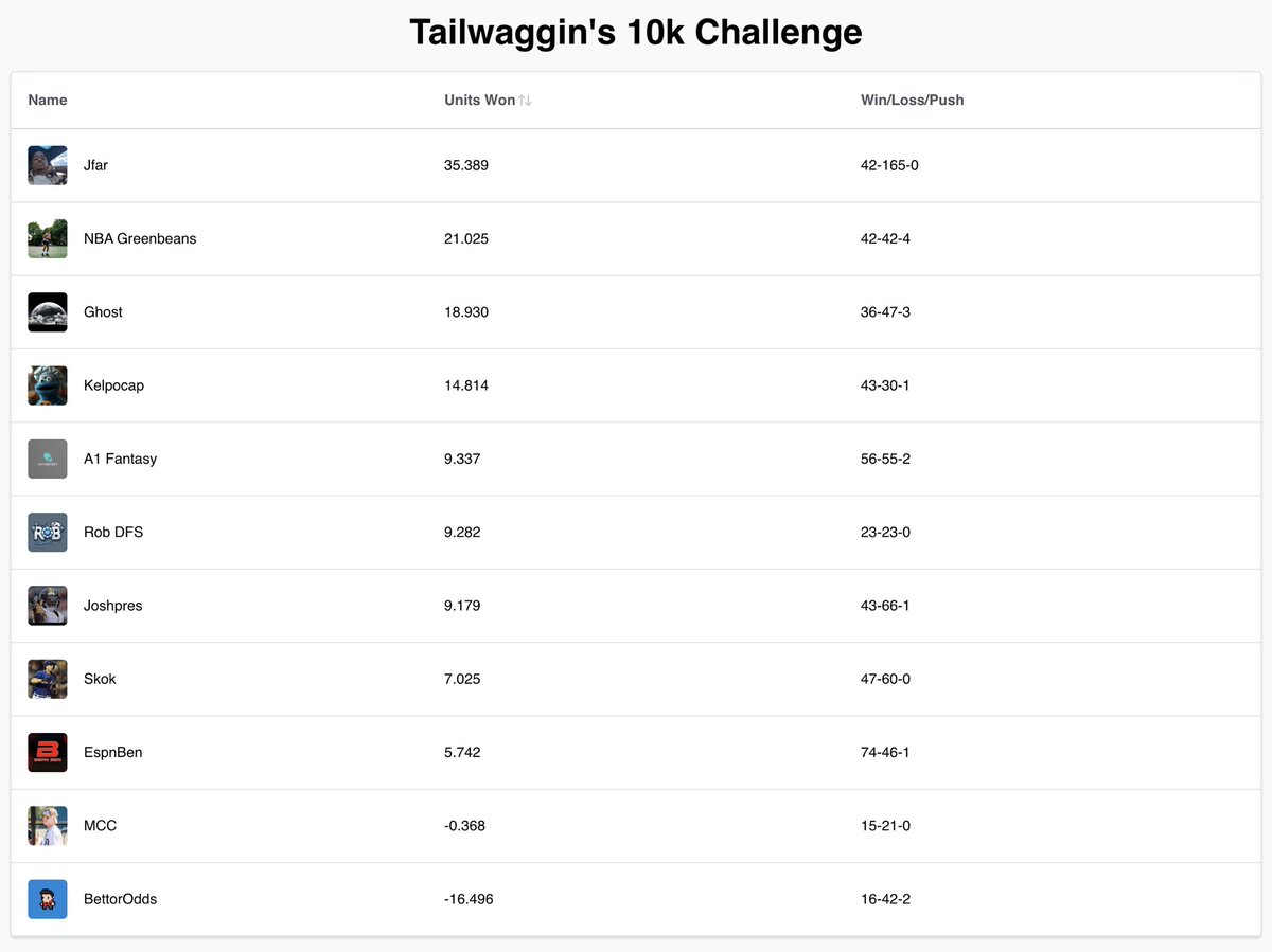Tailwaggin Bets (@tailwagginbets) on Twitter photo +113.86u ain’t too shabby, where the haters at⁉️
Top 5:
1. <a href="/JFar2Nice/">JFar 🧞♂️</a>
2. <a href="/NBAgreenbeans/">Brett Feinsod</a>
3. <a href="/YoGhxstx/">𝔜𝔬𝔤𝔥𝔵𝔰𝔱</a>
4. <a href="/DFSJoseph/">Kelpocap</a>
5. <a href="/a1fantasy23/">A1FantasySports</a> (welcome to the top 5) 😎
Quit being a potato and come see what these legends are doing ⬇️
fanbasis.com/tailwagginbet +113.86u ain’t too shabby, where the haters at⁉️
Top 5:
1. <a href="/JFar2Nice/">JFar 🧞♂️</a>
2. <a href="/NBAgreenbeans/">Brett Feinsod</a>
3. <a href="/YoGhxstx/">𝔜𝔬𝔤𝔥𝔵𝔰𝔱</a>
4. <a href="/DFSJoseph/">Kelpocap</a>
5. <a href="/a1fantasy23/">A1FantasySports</a> (welcome to the top 5) 😎
Quit being a potato and come see what these legends are doing ⬇️
fanbasis.com/tailwagginbet