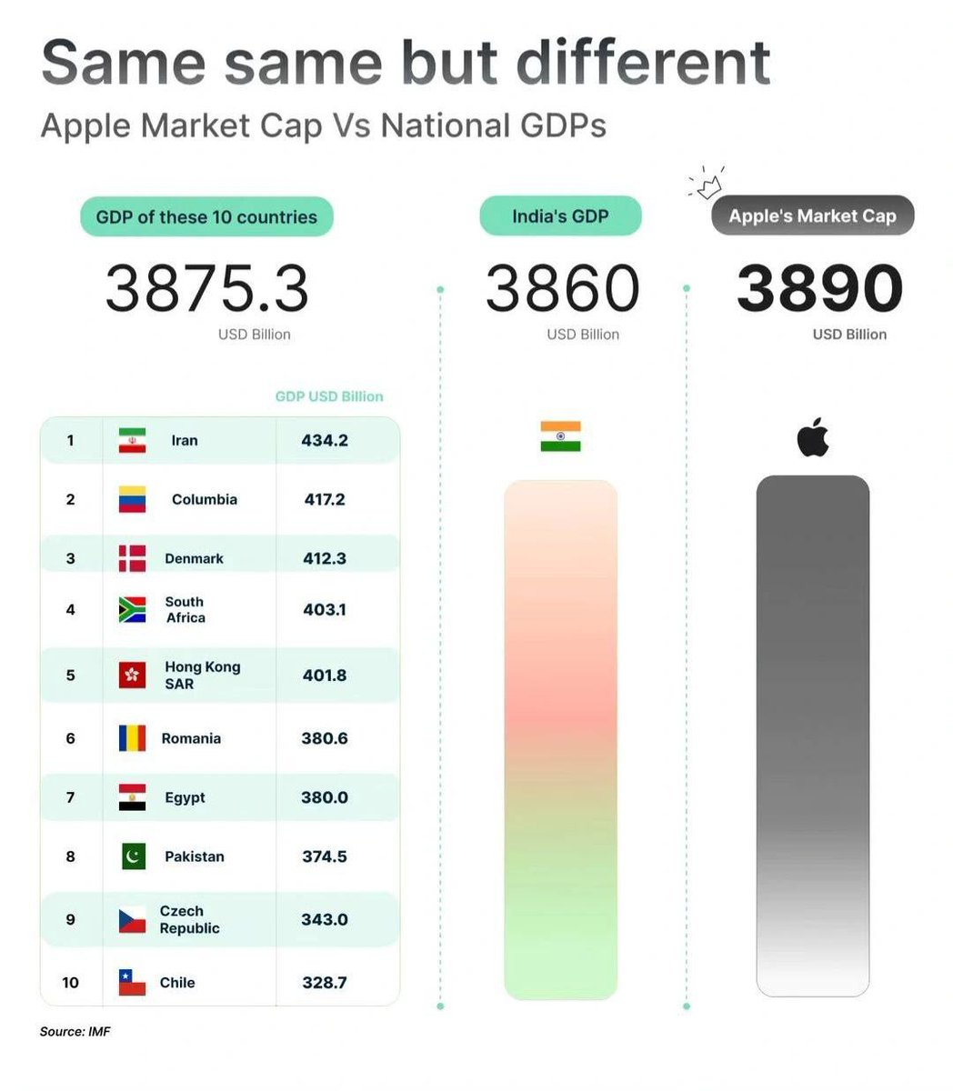 fundzwala's tweet photo. ☕️ KNOWLEDGE CAPSULE 💊

Apple's Market Cap is Bigger than india's GDP. https://t.co/9XgoD72jZZ
