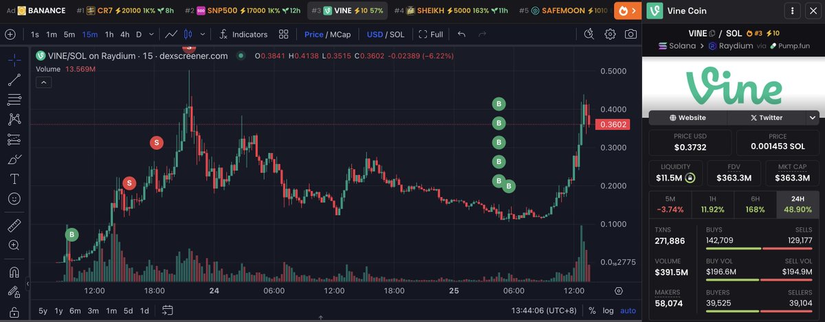 This guy is very good at trading $VINE, with a ~$7.4M profit!

2 days ago, he spent $70K to buy 14.64M $VINE and sold 9.96M $VINE for $2.36M, leaving 4.67M $VINE($1.73M), with a profit of ~$4M.

9 hours ago, he spent $1.69M to buy 13.81M $VINE($5.1M) with another wallet, with an