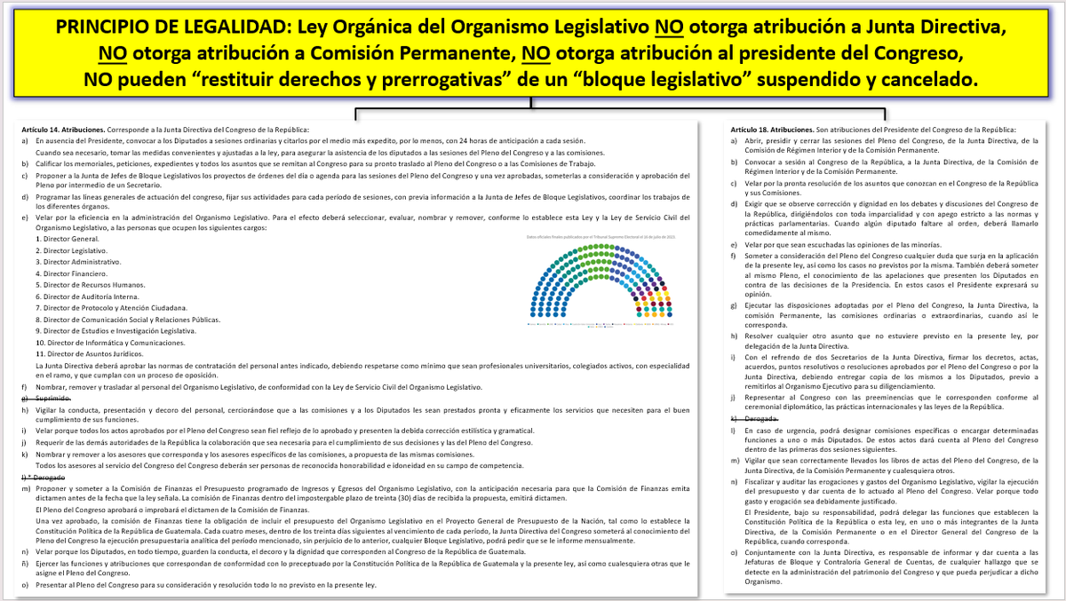 CEDEguate's tweet photo. EXPLICACIÓN FÁCIL DE LA IMPROCEDENCIA E ILEGALIDAD QUE JUNTA DIRECTIVA DEL CONGRESO @CongresoGuate DETERMINE “REACTIVAR” UN SUPUESTO BLOQUE LEGISLATIVO DE UN PARTIDO POLÍTICO SUSPENDIDO Y CANCELADO @msemillagt 
Breve: Principio de Legalidad (CPRG Art. 154), la función pública sujeta a la ley.

La Ley Orgánica del Organismo Legislativo (LOOL) 
-NO otorga atribución a Junta Directiva, 
-NO otorga atribución al presidente del Congreso,
-NO otorga atribución a Comisión Permanente, 
para determinar “restitución de los derechos y prerrogativas” al “Bloque Legislativo Movimiento Semilla”, petición suscrita por el diputado Samuel Pérez. @samuel_pz 

Incluso los diputados (160) tienen apercibimiento del Tribunal Constitucional @CC_Guatemala sobre ello: “Se previene a los Diputados al Congreso de la República, ajustar el ejercicio de su actuar al principio de legalidad en el ejercicio de sus funciones…”. [Expediente 472-2024]

Revisen los artículos de la LOOL y me avisan si encuentra que Junta Directiva, Comisión Permanente o presidente del Congreso tienen atribuciones expresas para atender lo solicitado por el diputado Pérez; NO existe norma expresa, la respuesta debe ser NO; claro, en caso actúen con contra de la ley, tendrán que enfrentar responsabilidades legales.

Pd
Una explicación fácil de entender sobre el tema en Derecho Al Derecho: domingos 8:00 pm por ETV News.