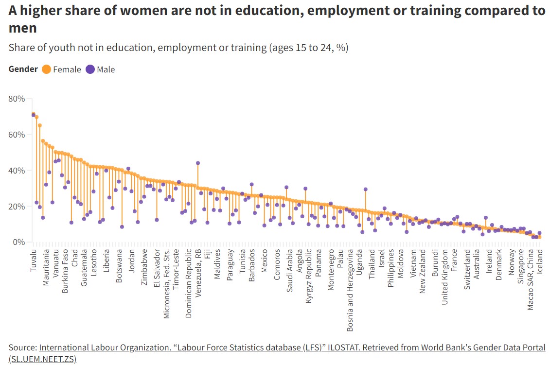 WBGTanzania's tweet photo. Why #InvestInGirls?
Reason #3: The proportion of young women who are not🚧employed or in school or training is consistently higher than for men. Various reasons contribute to this. Learn more: https://t.co/VDL1v14EJs
#ChangeThis ⏰
Chart #3: https://t.co/QZ3ponCgq8